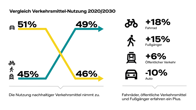 Grafik Vergleich der Verkehrsmittel-Nutzung 2020/2030