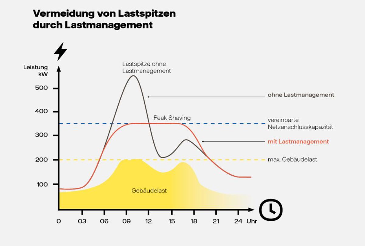 Grafik Vermeidung Lastspitzen