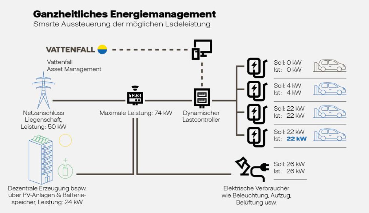 Grafik Ganzheitliches Energiemanagement