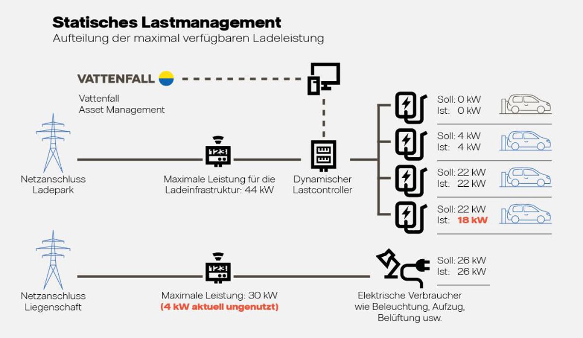 Statisches Lastmanagement Infografik