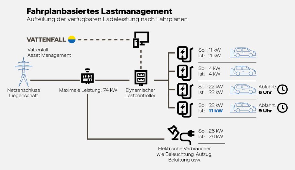 Grafik Fahrplanbasiertes Lastmanagement