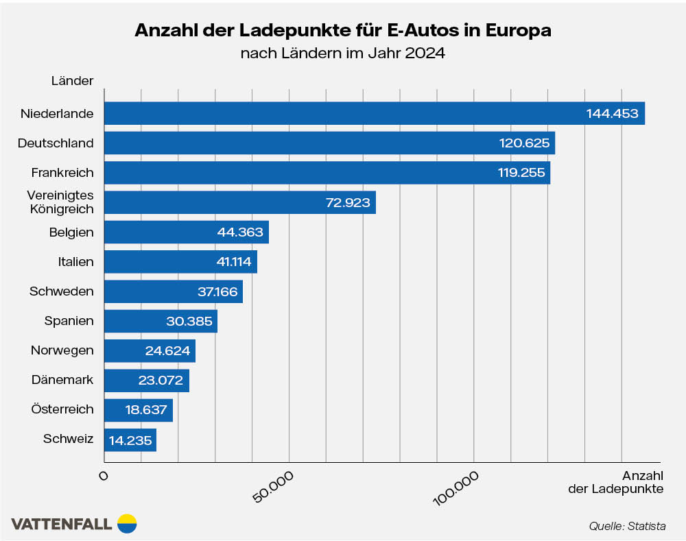 Anzahl der Ladepunkte für E-Autos in Europa